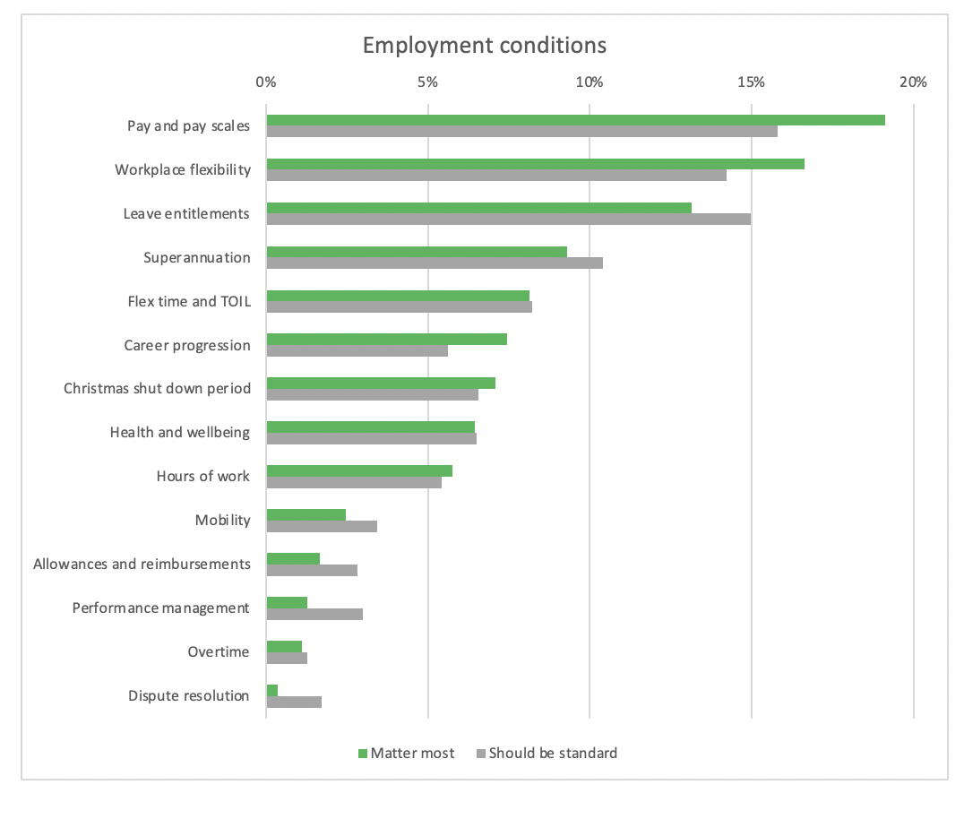 Public servants back standard pay scales for APS - Government News